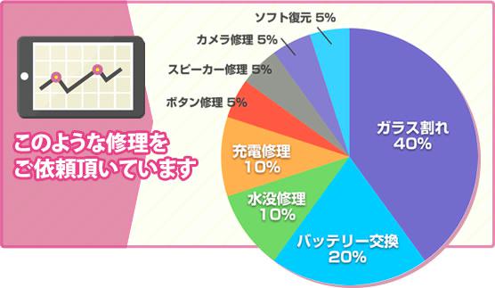 このような修理をご依頼頂いています ガラス割れ：40% ／ ッテリー交換 30% ／ 水没修理：10% ／ 充電修理：10% ／ ボタン修理：5% ／ スピーカー修理：5% ／ カメラ修理：5% ／ ソフト復元：5% 